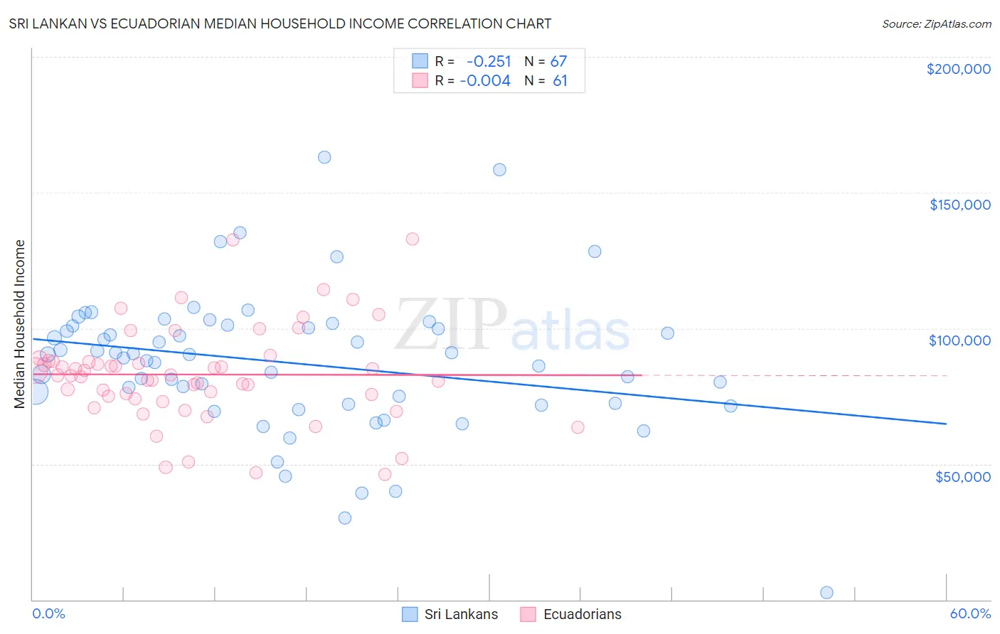 Sri Lankan vs Ecuadorian Median Household Income