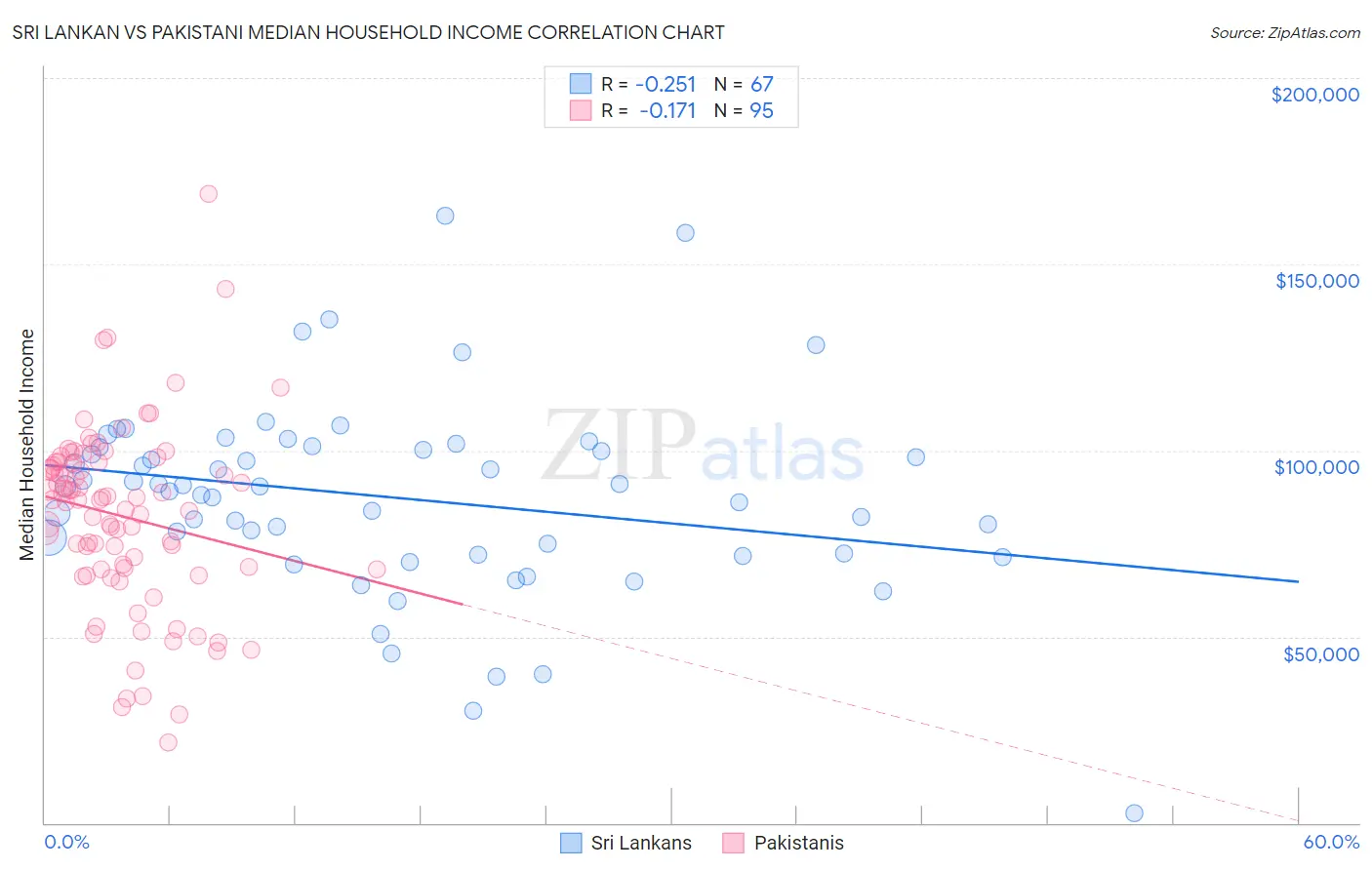 Sri Lankan vs Pakistani Median Household Income