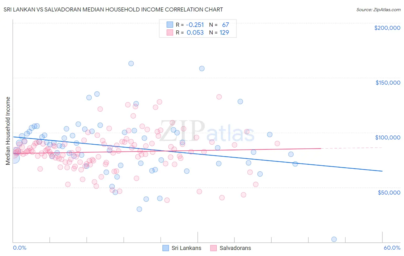 Sri Lankan vs Salvadoran Median Household Income