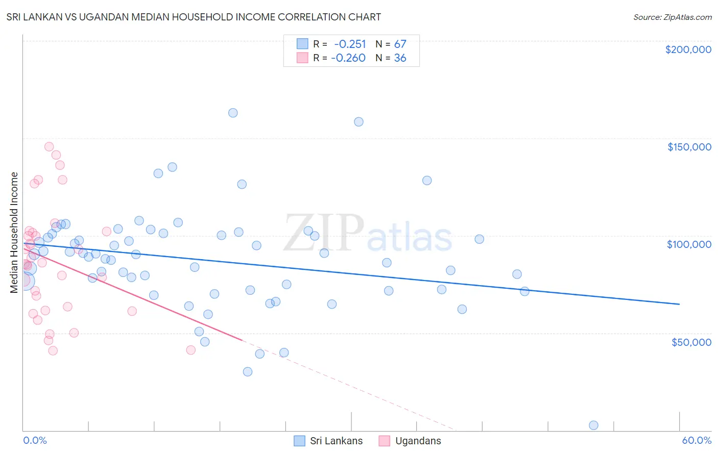 Sri Lankan vs Ugandan Median Household Income