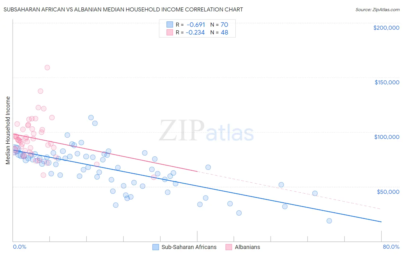 Subsaharan African vs Albanian Median Household Income