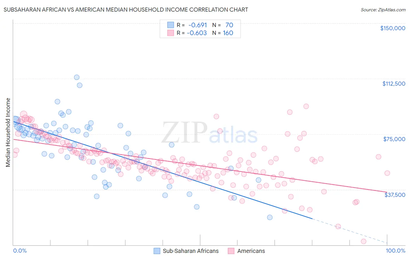 Subsaharan African vs American Median Household Income