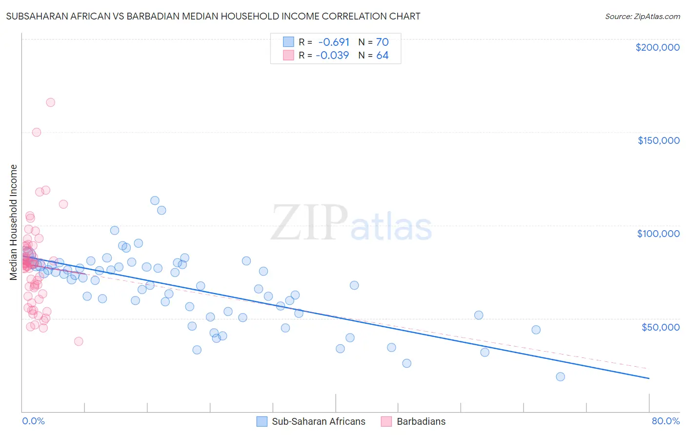 Subsaharan African vs Barbadian Median Household Income
