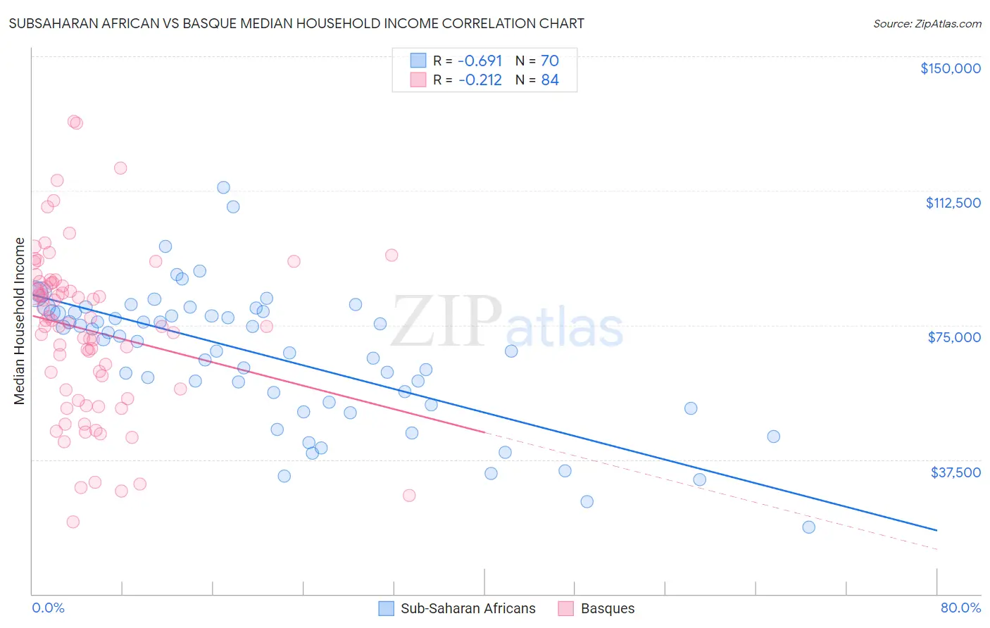 Subsaharan African vs Basque Median Household Income