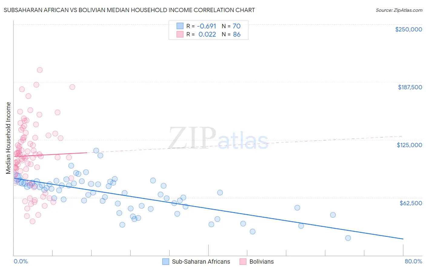 Subsaharan African vs Bolivian Median Household Income