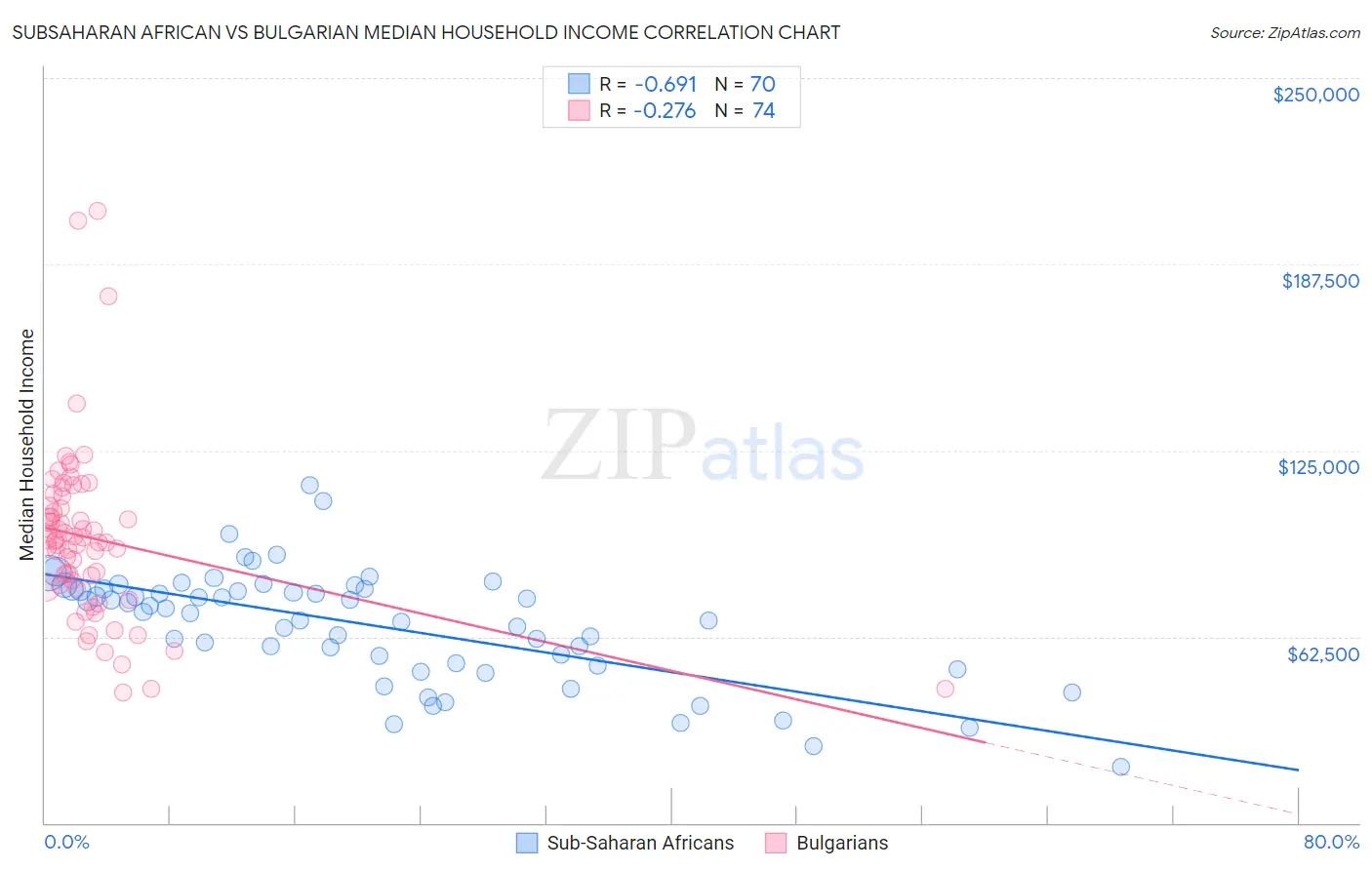 Subsaharan African vs Bulgarian Median Household Income