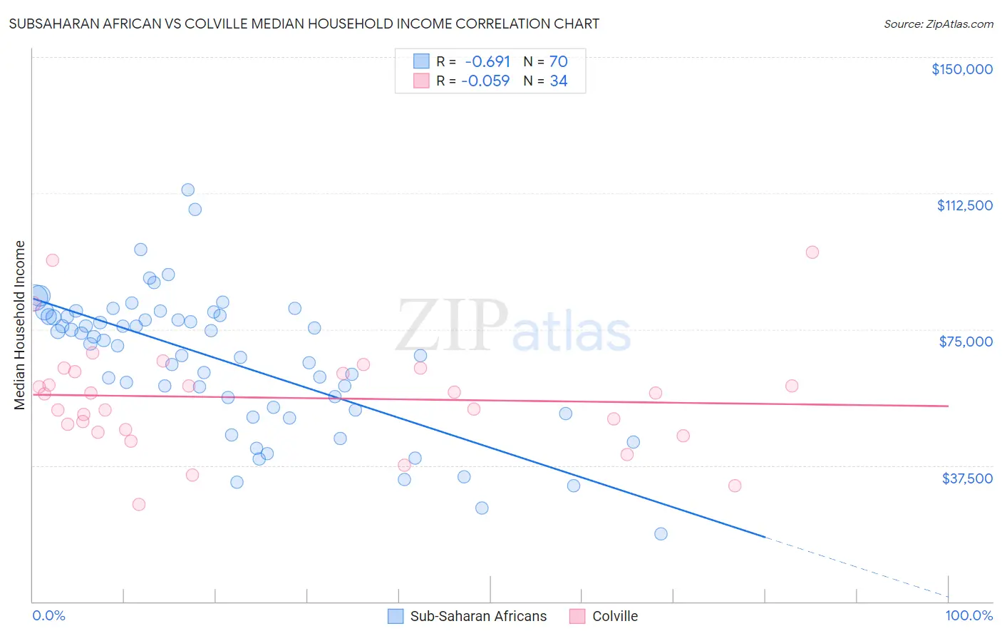 Subsaharan African vs Colville Median Household Income