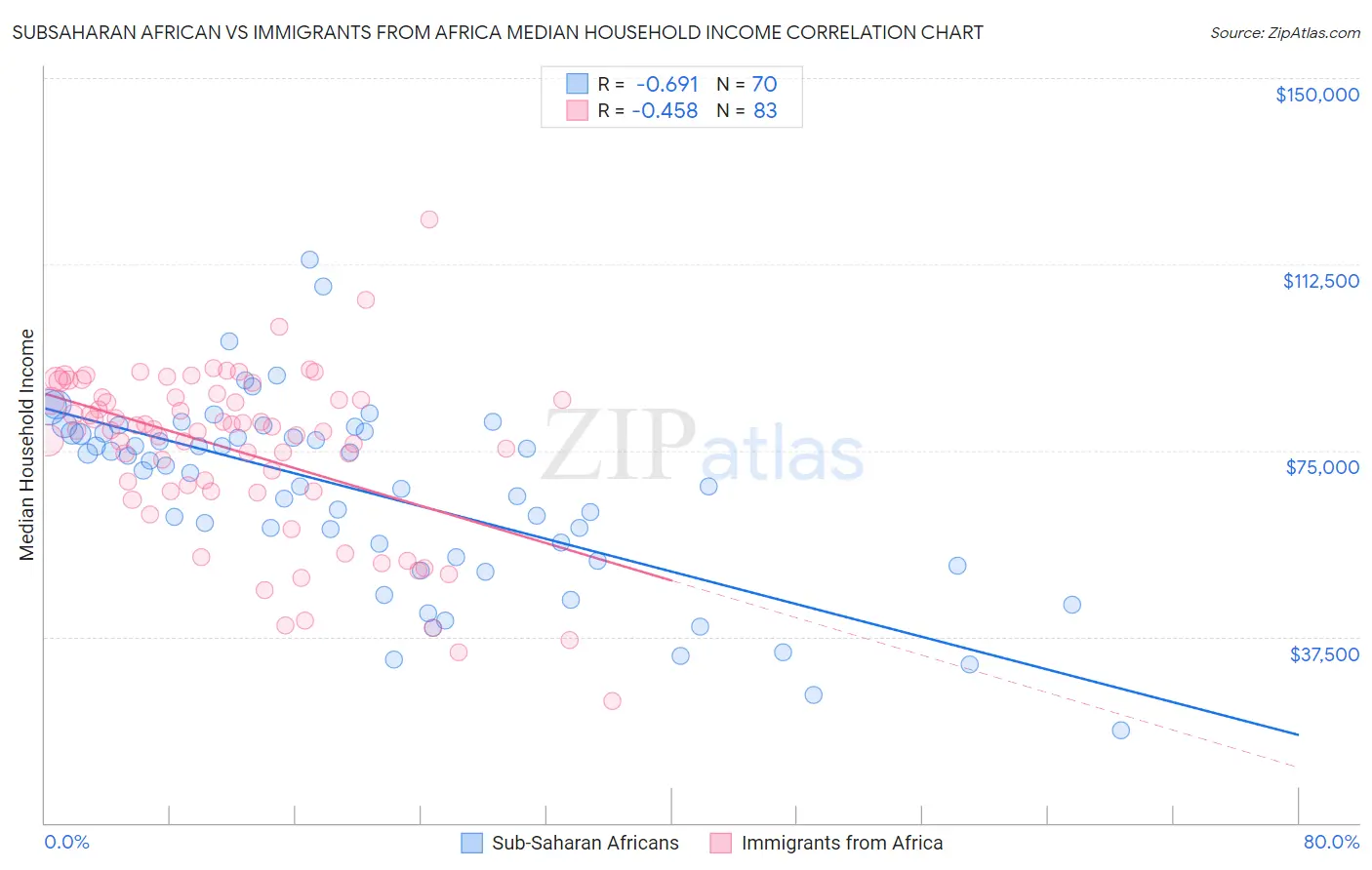 Subsaharan African vs Immigrants from Africa Median Household Income