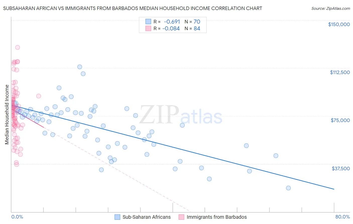 Subsaharan African vs Immigrants from Barbados Median Household Income