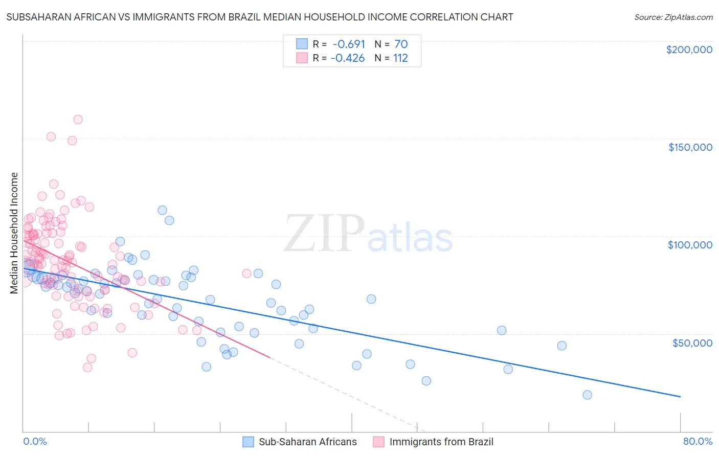 Subsaharan African vs Immigrants from Brazil Median Household Income