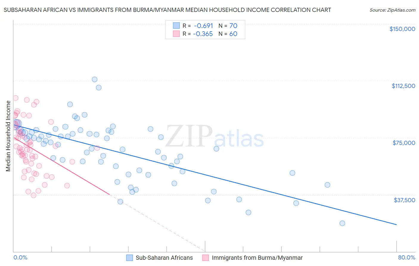 Subsaharan African vs Immigrants from Burma/Myanmar Median Household Income