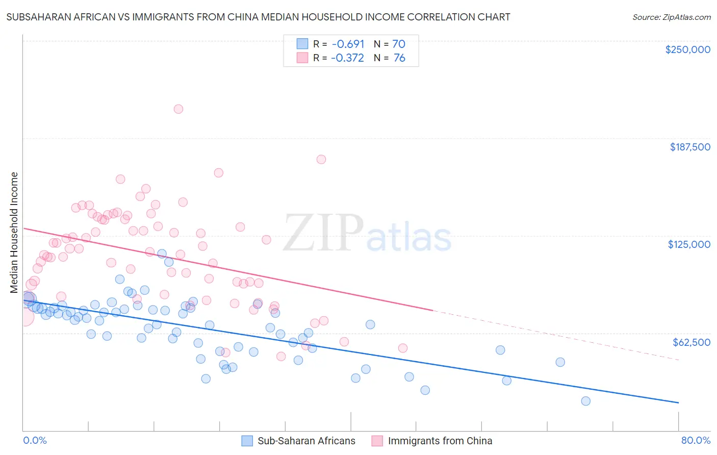 Subsaharan African vs Immigrants from China Median Household Income