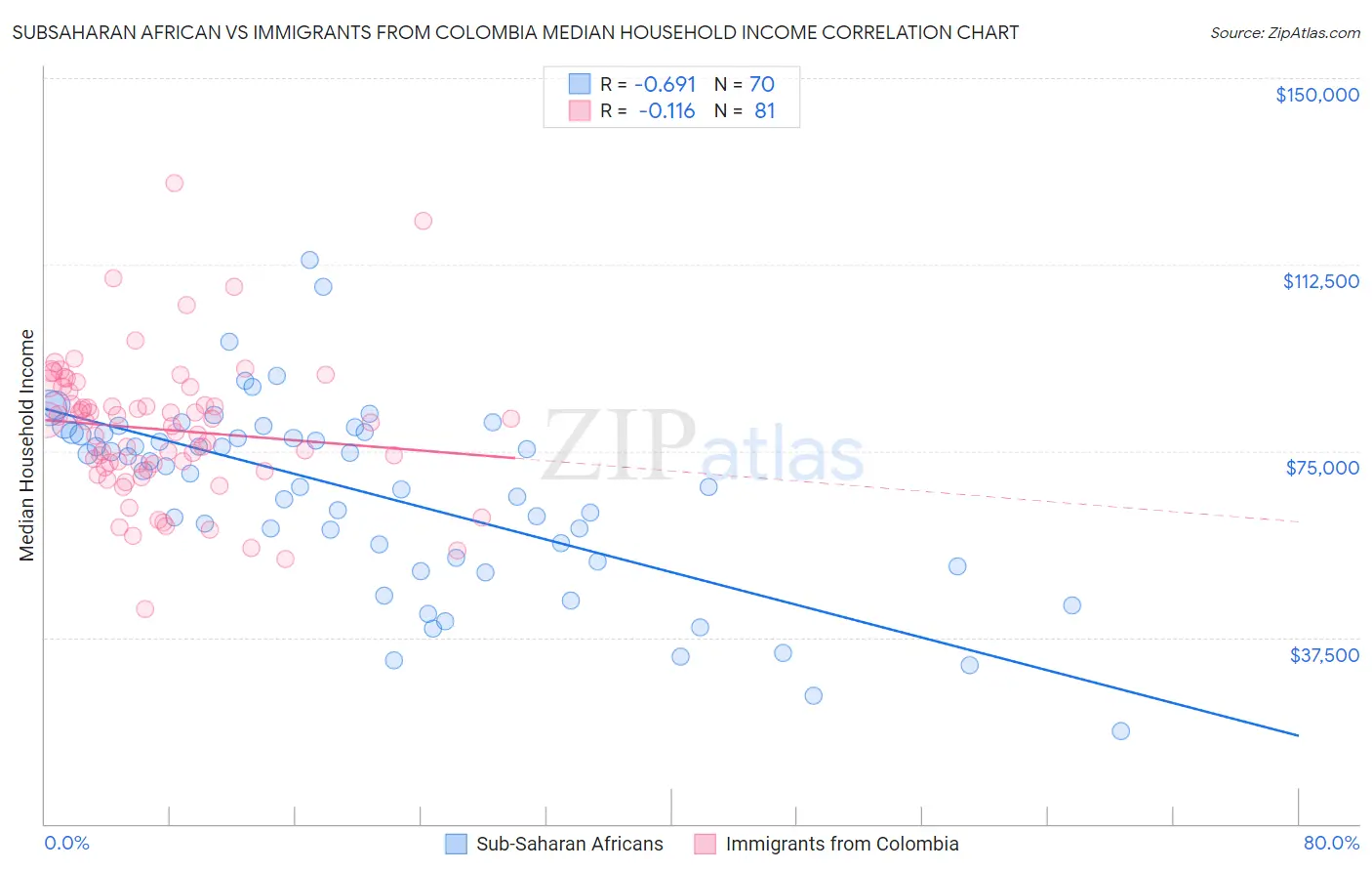 Subsaharan African vs Immigrants from Colombia Median Household Income