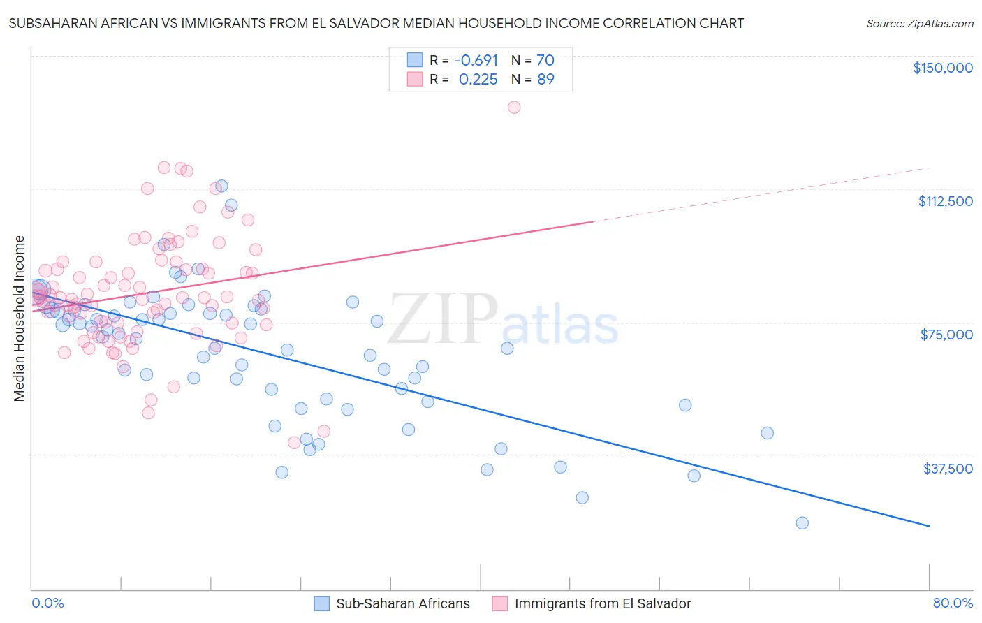 Subsaharan African vs Immigrants from El Salvador Median Household Income