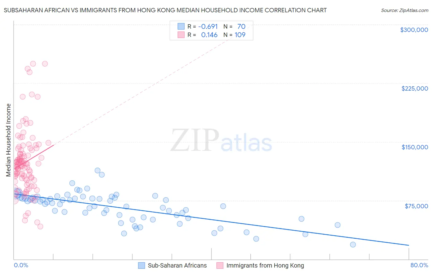 Subsaharan African vs Immigrants from Hong Kong Median Household Income