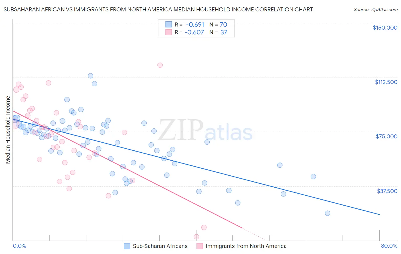 Subsaharan African vs Immigrants from North America Median Household Income