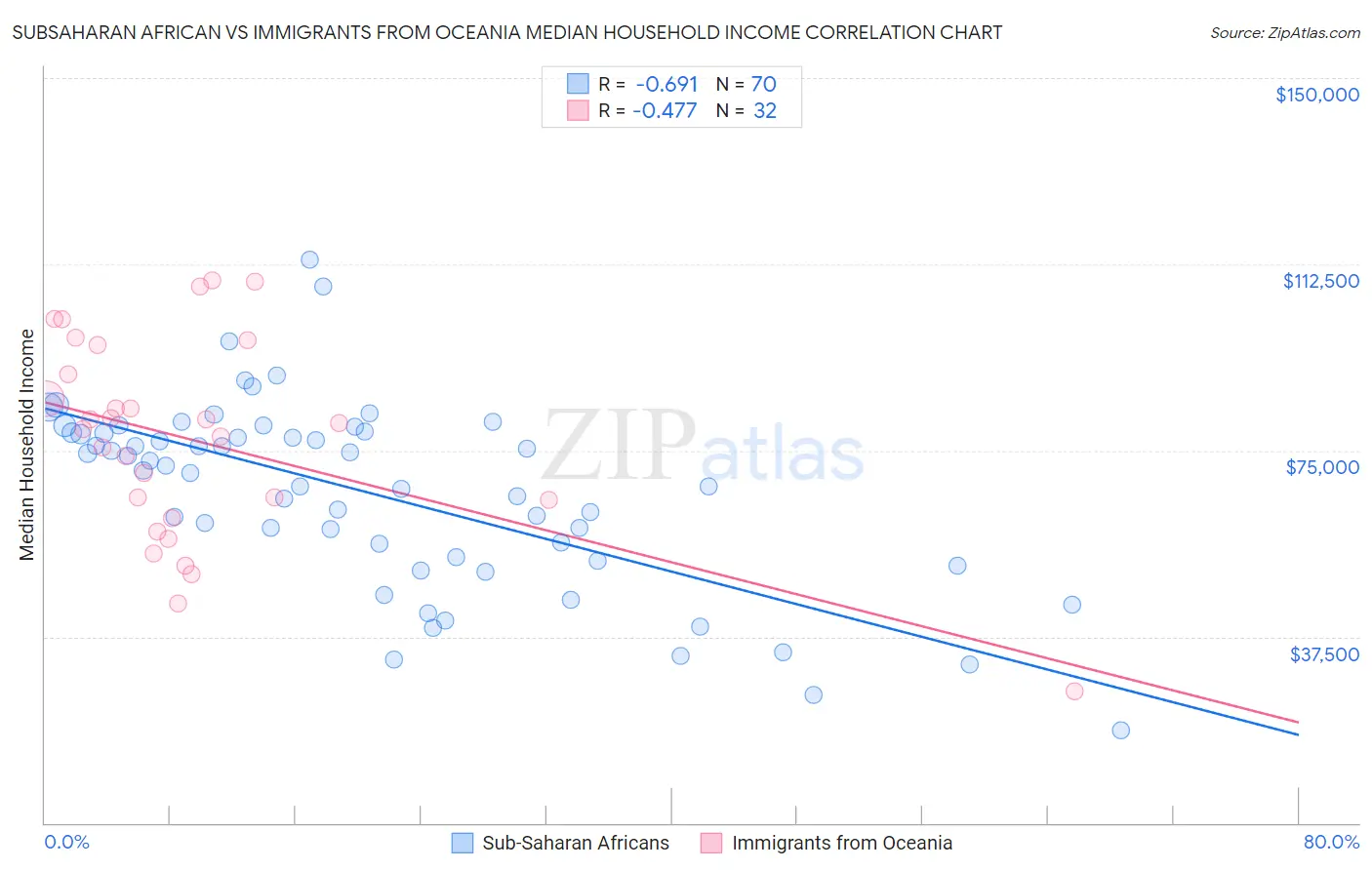 Subsaharan African vs Immigrants from Oceania Median Household Income