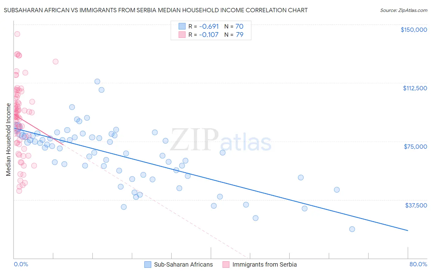 Subsaharan African vs Immigrants from Serbia Median Household Income