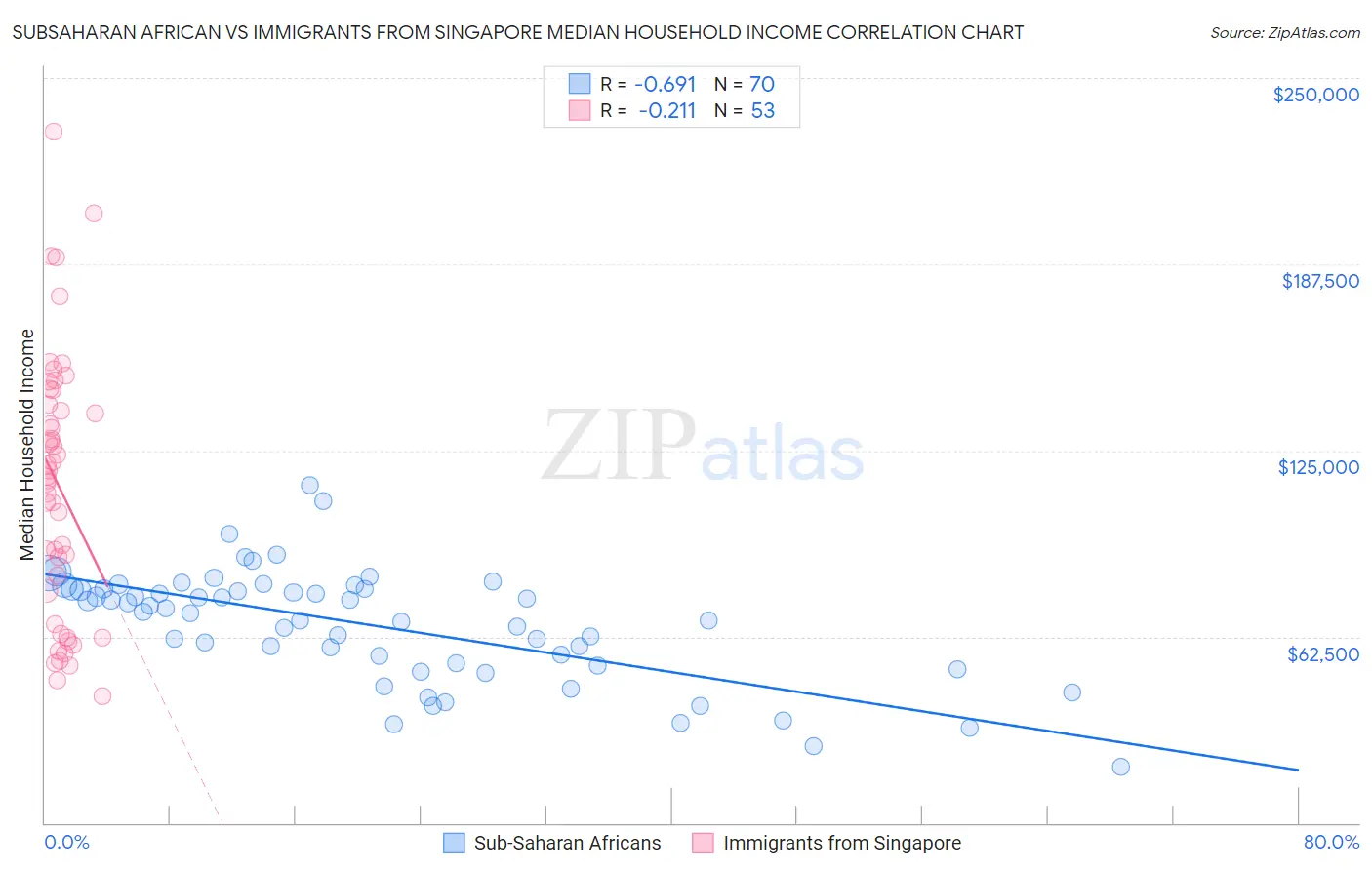 Subsaharan African vs Immigrants from Singapore Median Household Income