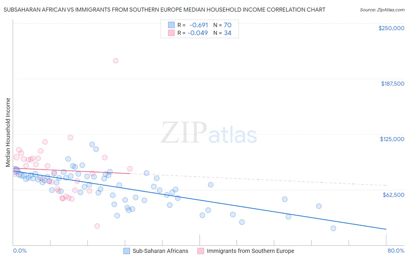 Subsaharan African vs Immigrants from Southern Europe Median Household Income