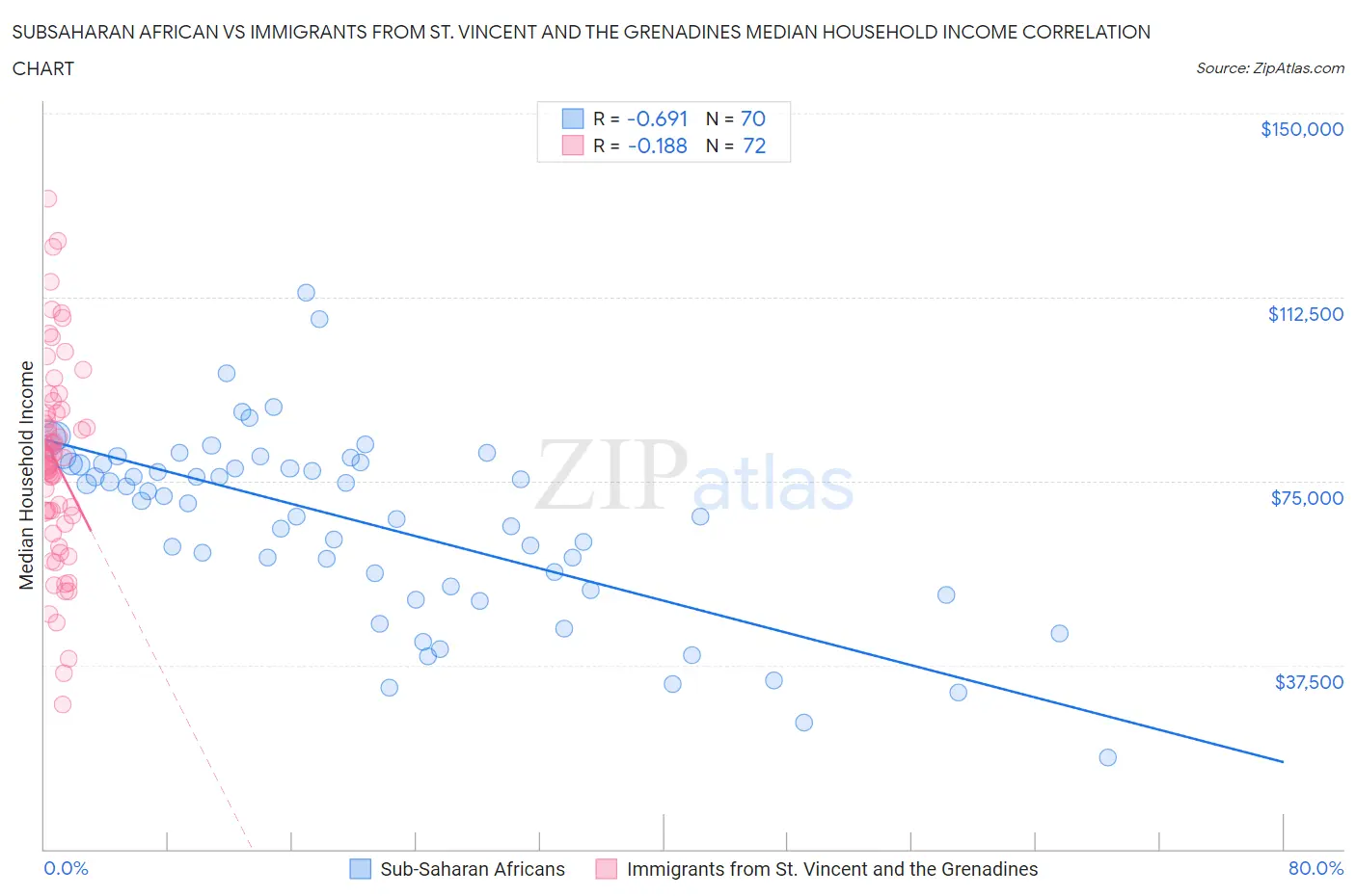 Subsaharan African vs Immigrants from St. Vincent and the Grenadines Median Household Income