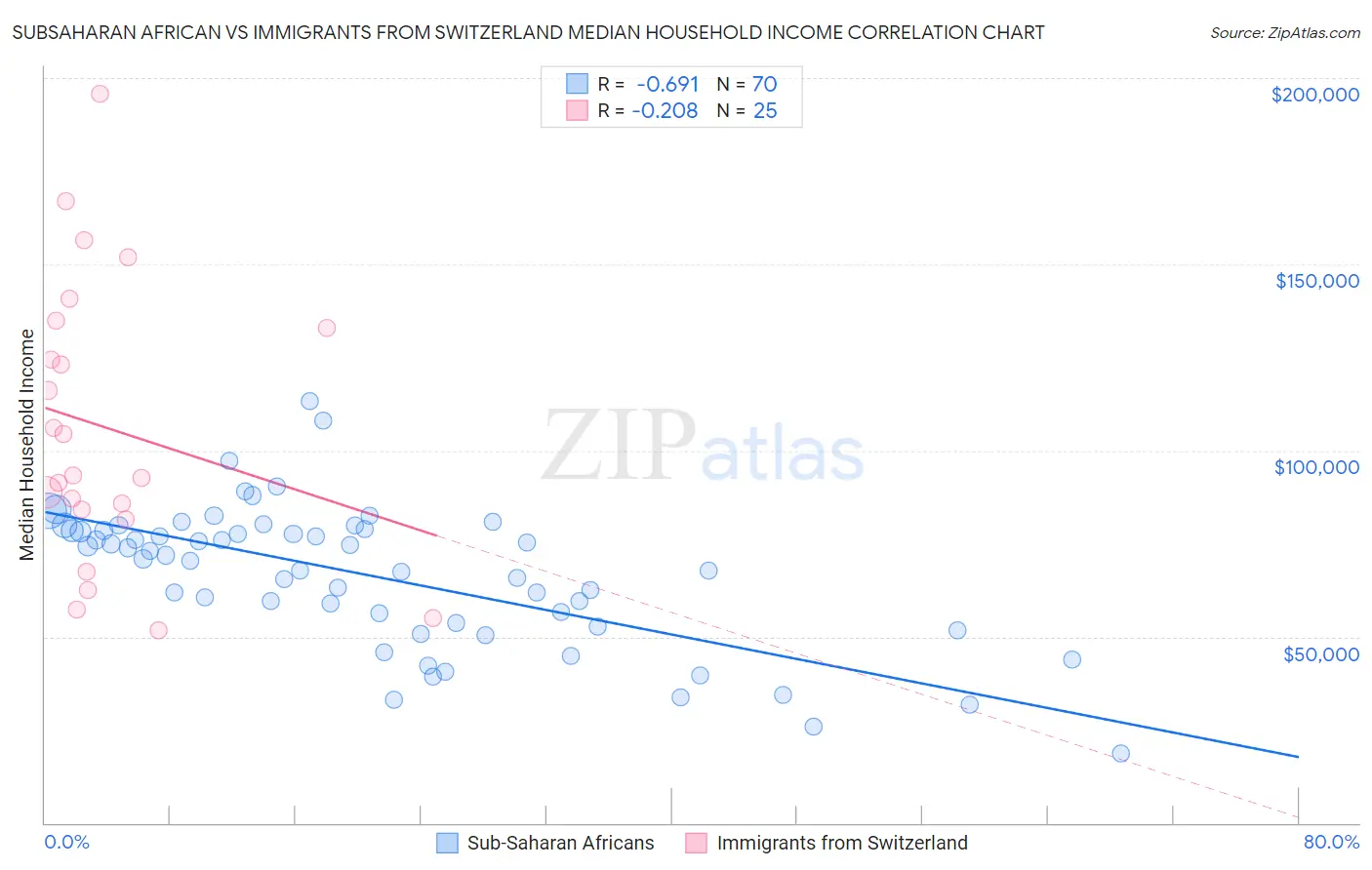 Subsaharan African vs Immigrants from Switzerland Median Household Income