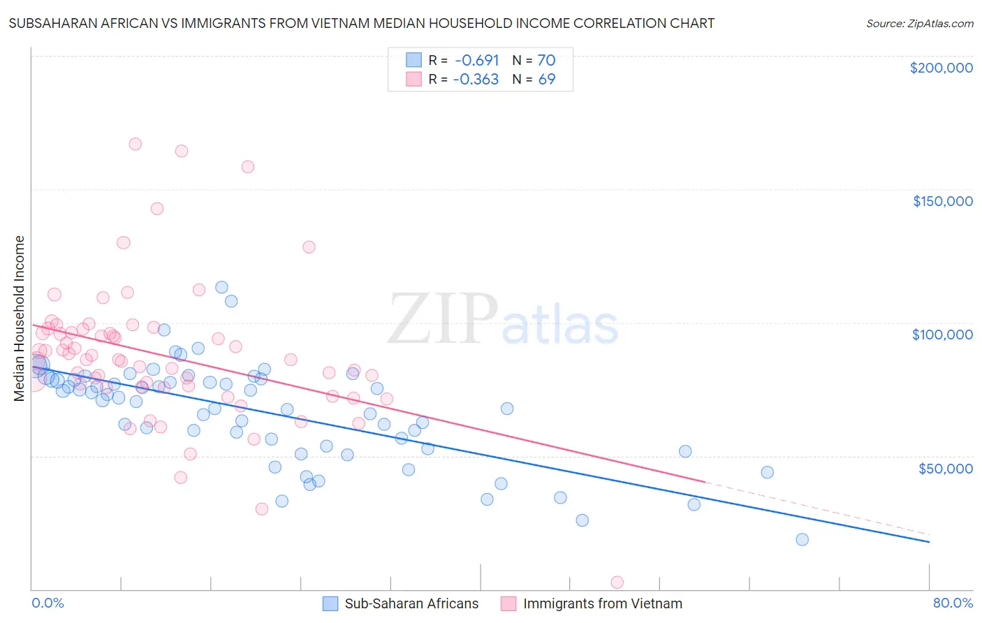 Subsaharan African vs Immigrants from Vietnam Median Household Income