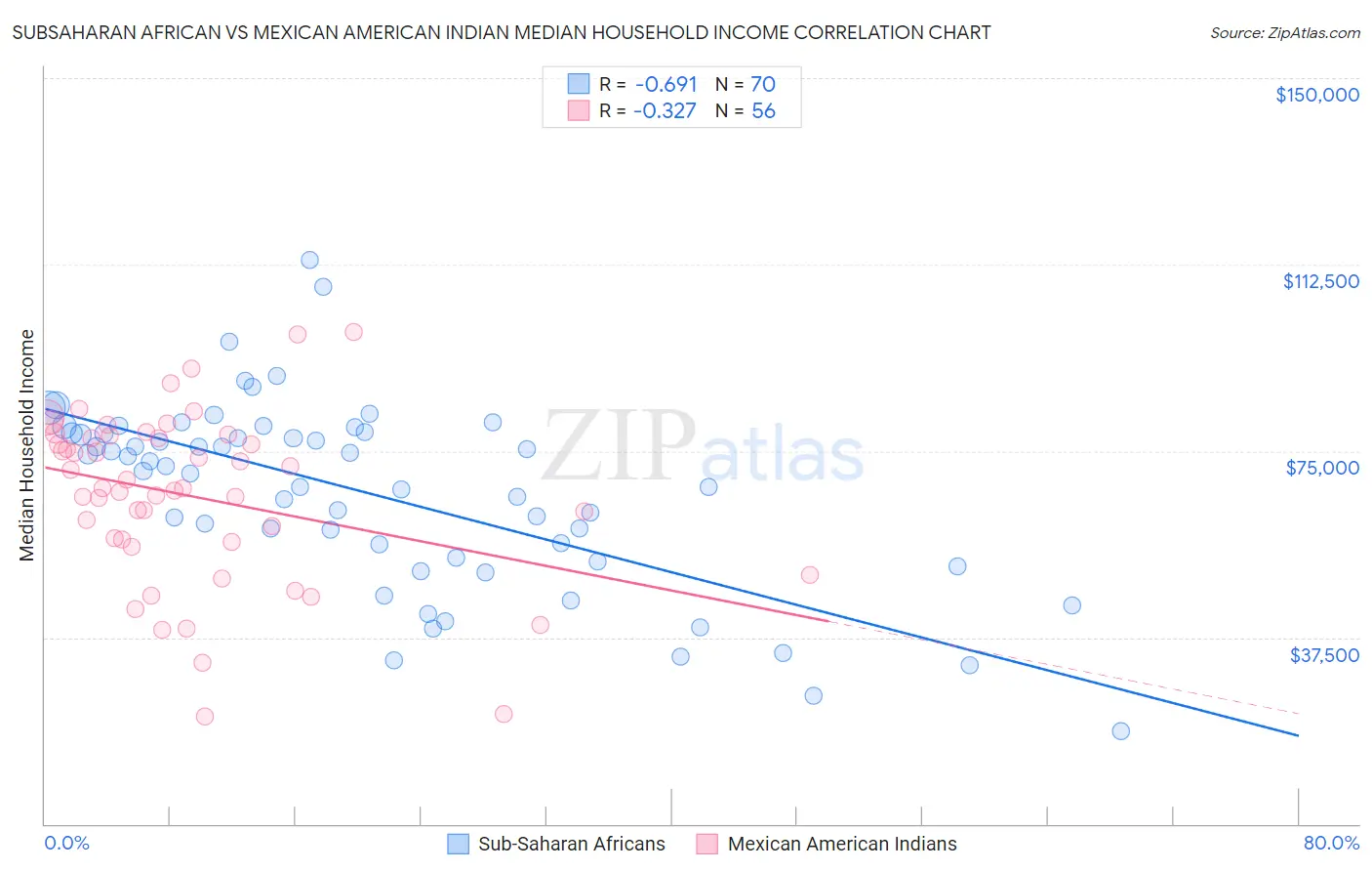 Subsaharan African vs Mexican American Indian Median Household Income