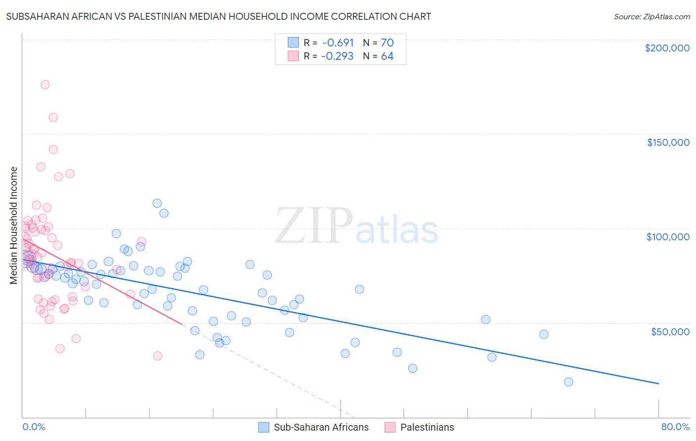 Subsaharan African vs Palestinian Median Household Income