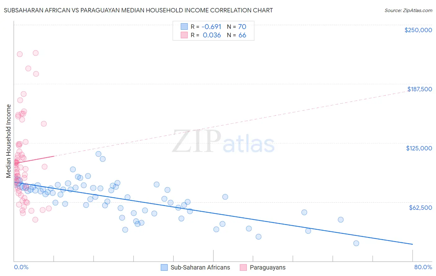 Subsaharan African vs Paraguayan Median Household Income