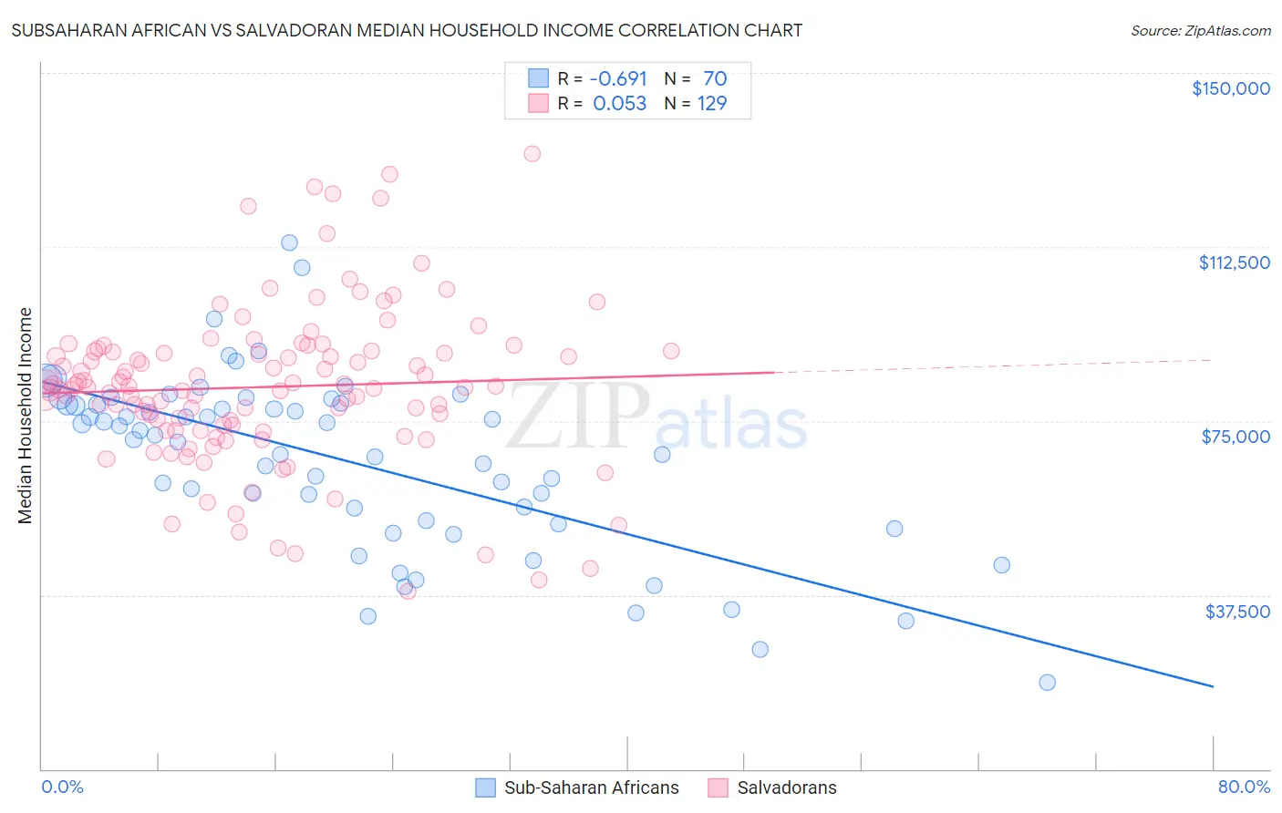 Subsaharan African vs Salvadoran Median Household Income