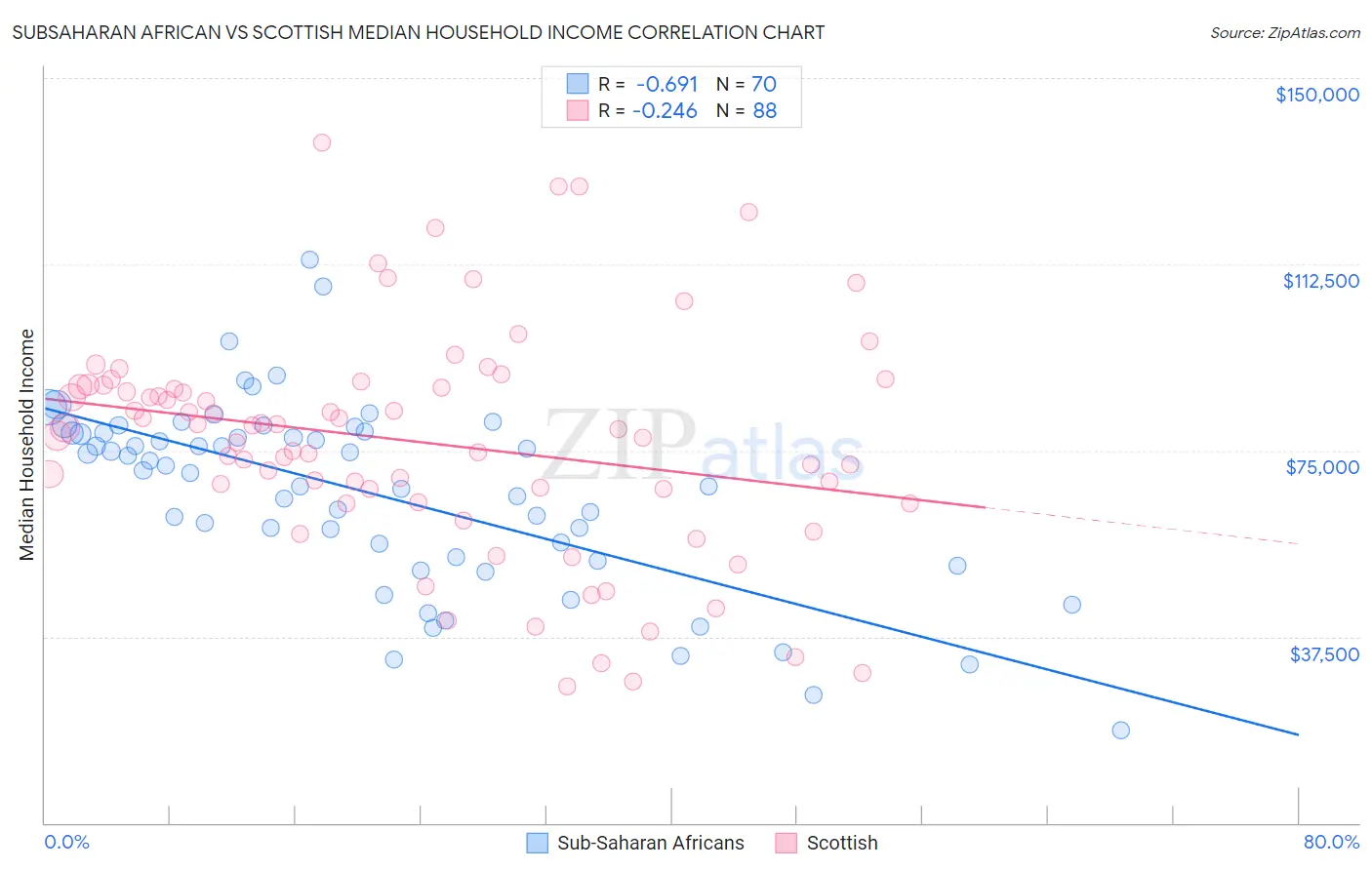 Subsaharan African vs Scottish Median Household Income