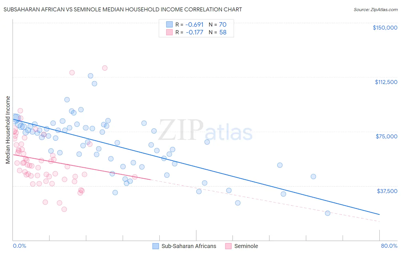 Subsaharan African vs Seminole Median Household Income