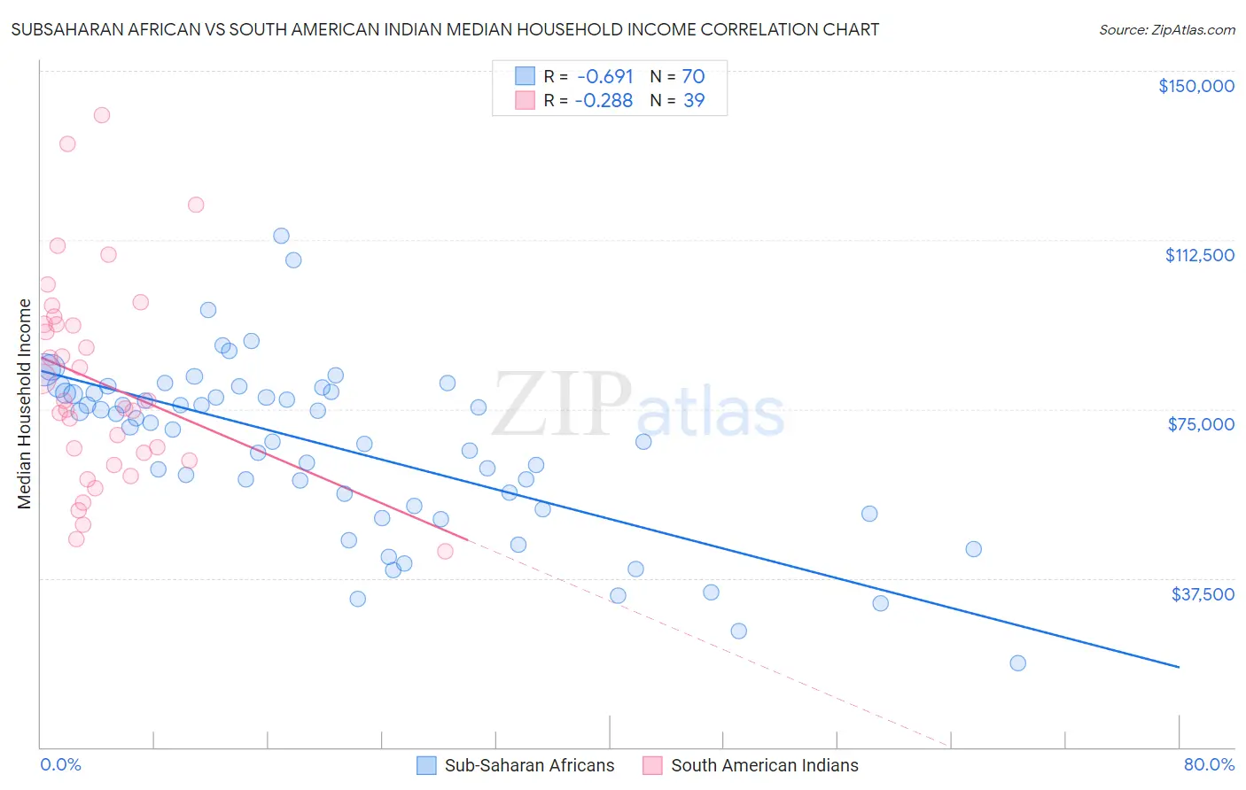 Subsaharan African vs South American Indian Median Household Income