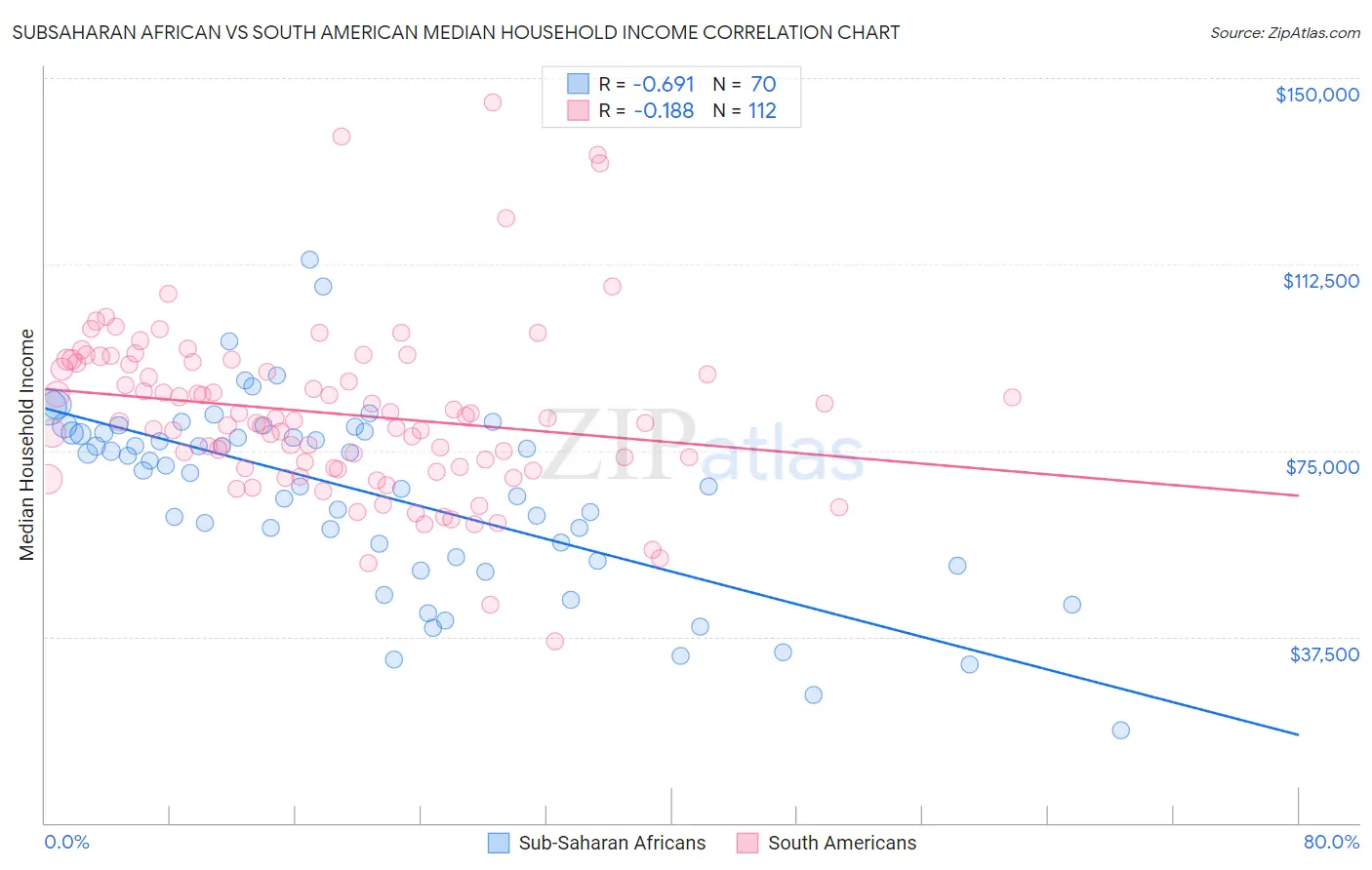 Subsaharan African vs South American Median Household Income