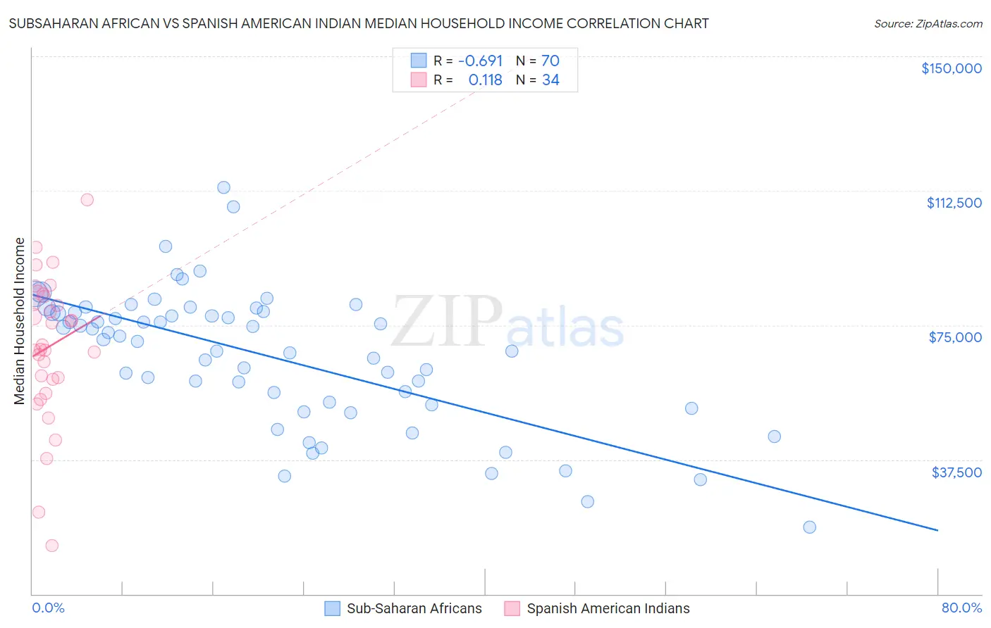 Subsaharan African vs Spanish American Indian Median Household Income