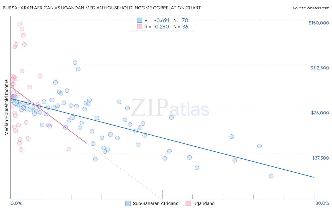 Subsaharan African vs Ugandan Median Household Income