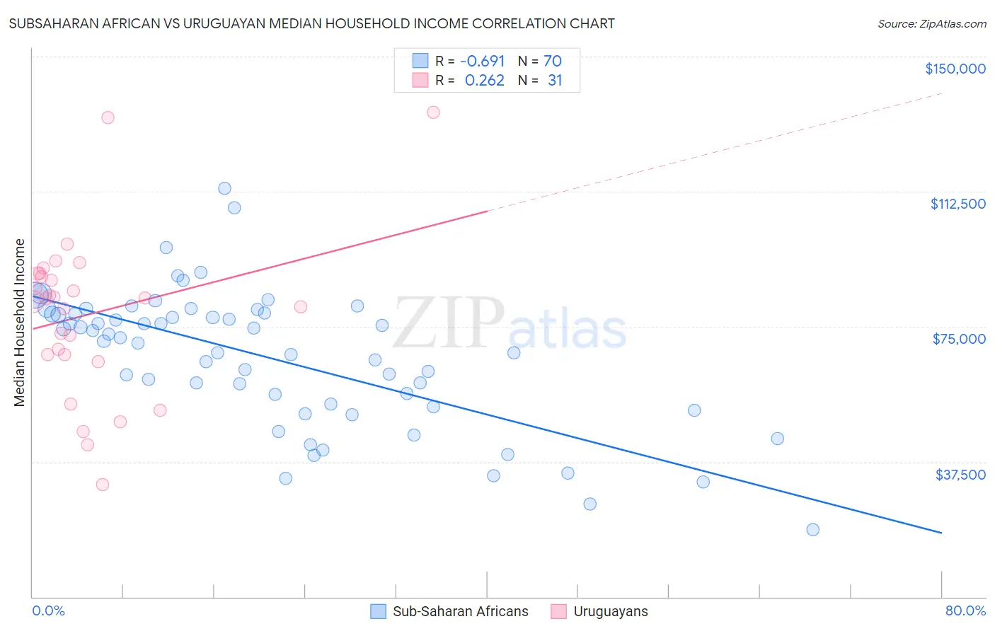 Subsaharan African vs Uruguayan Median Household Income