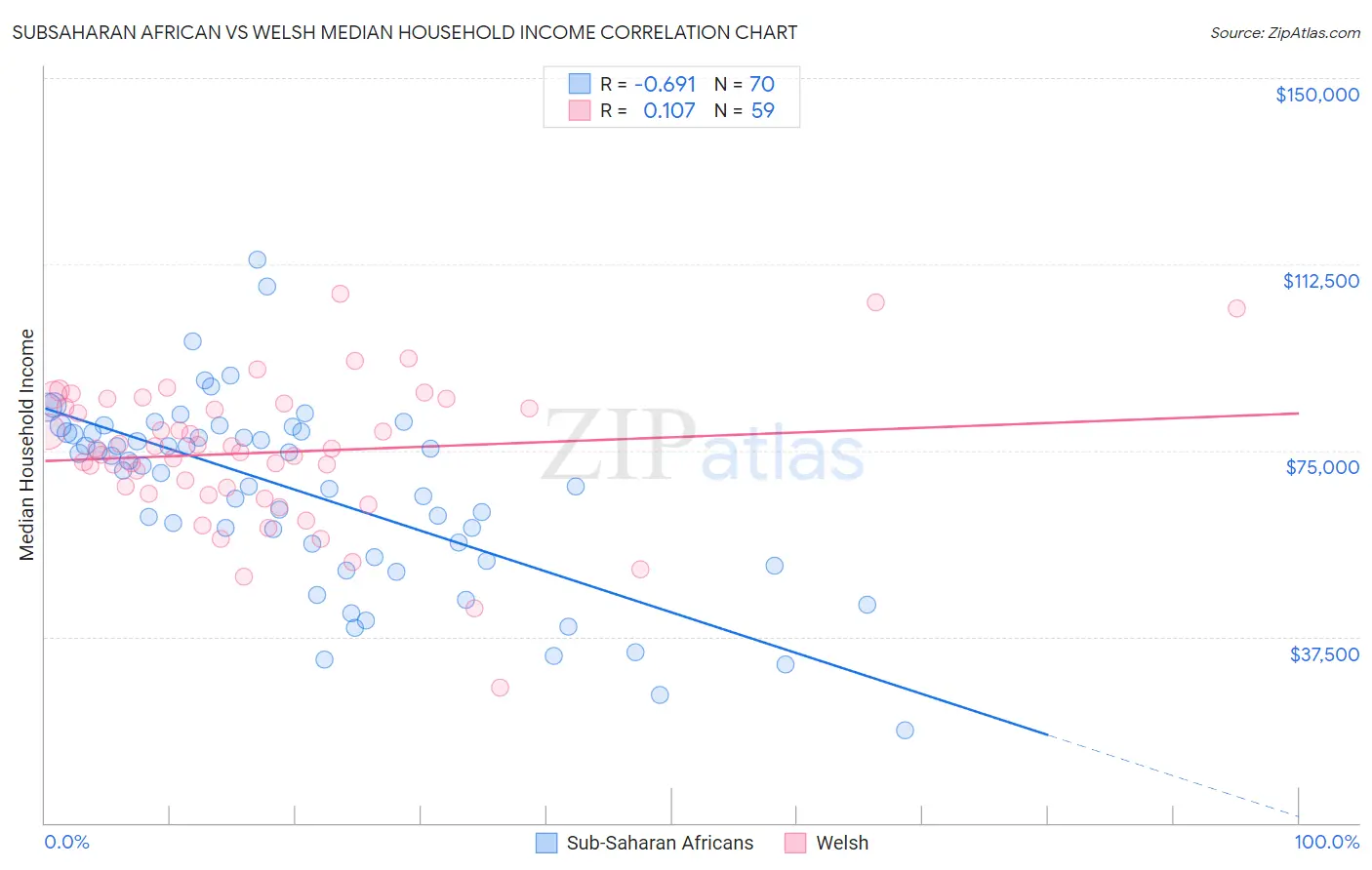 Subsaharan African vs Welsh Median Household Income