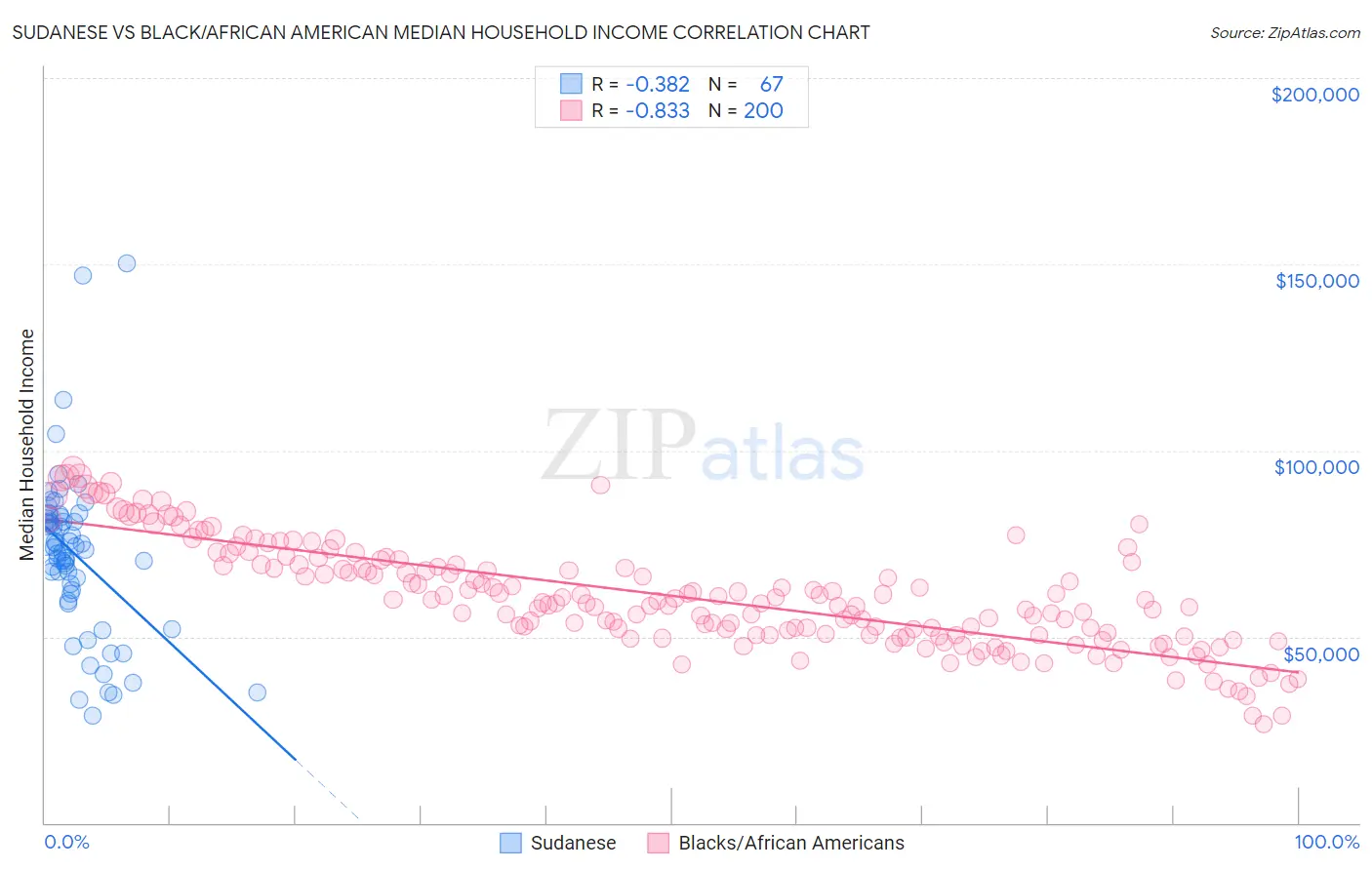 Sudanese vs Black/African American Median Household Income
