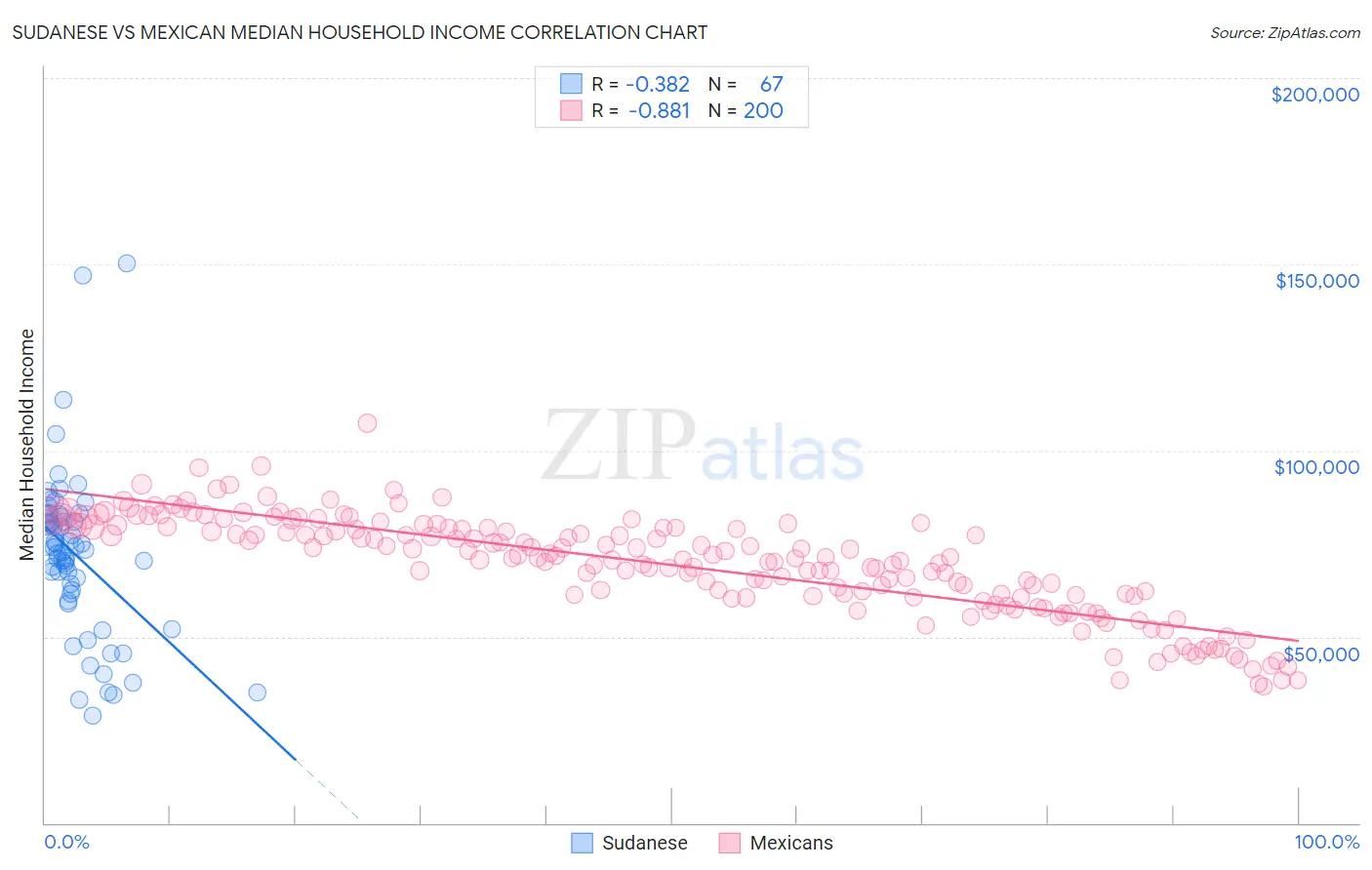 Sudanese vs Mexican Median Household Income