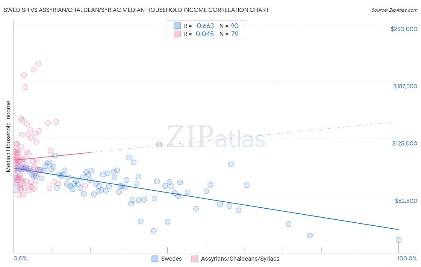 Swedish vs Assyrian/Chaldean/Syriac Median Household Income