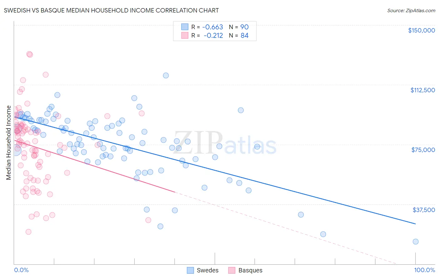 Swedish vs Basque Median Household Income