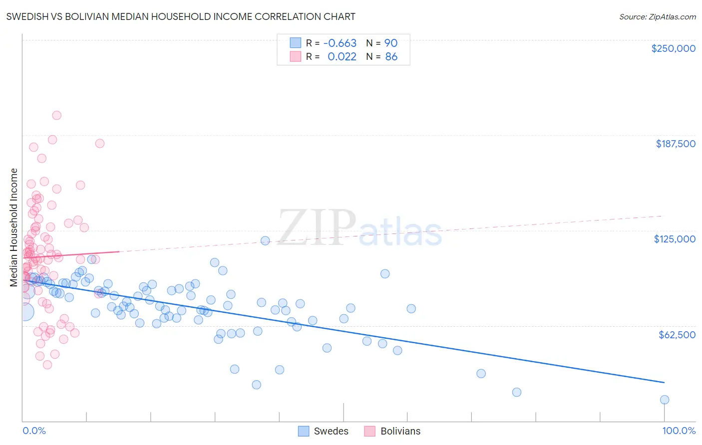 Swedish vs Bolivian Median Household Income