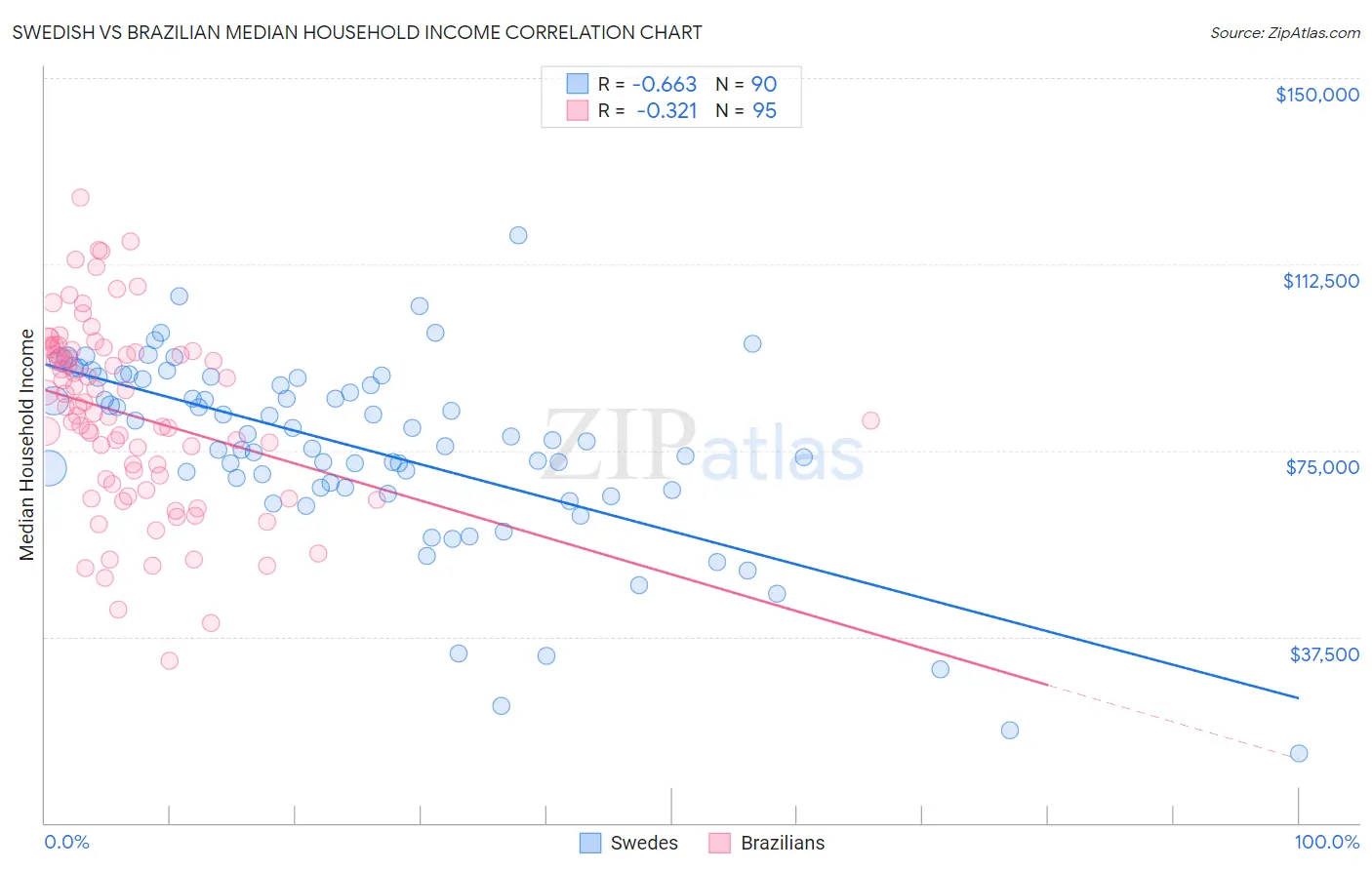 Swedish vs Brazilian Median Household Income