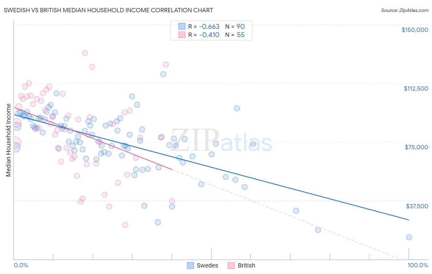 Swedish vs British Median Household Income