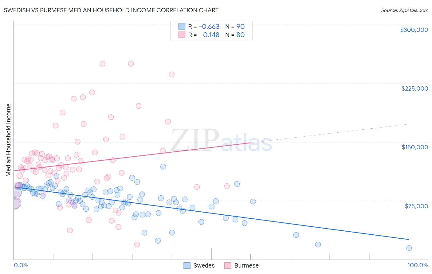 Swedish vs Burmese Median Household Income