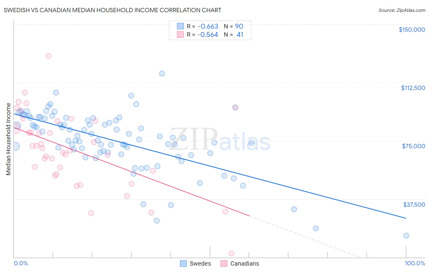 Swedish vs Canadian Median Household Income