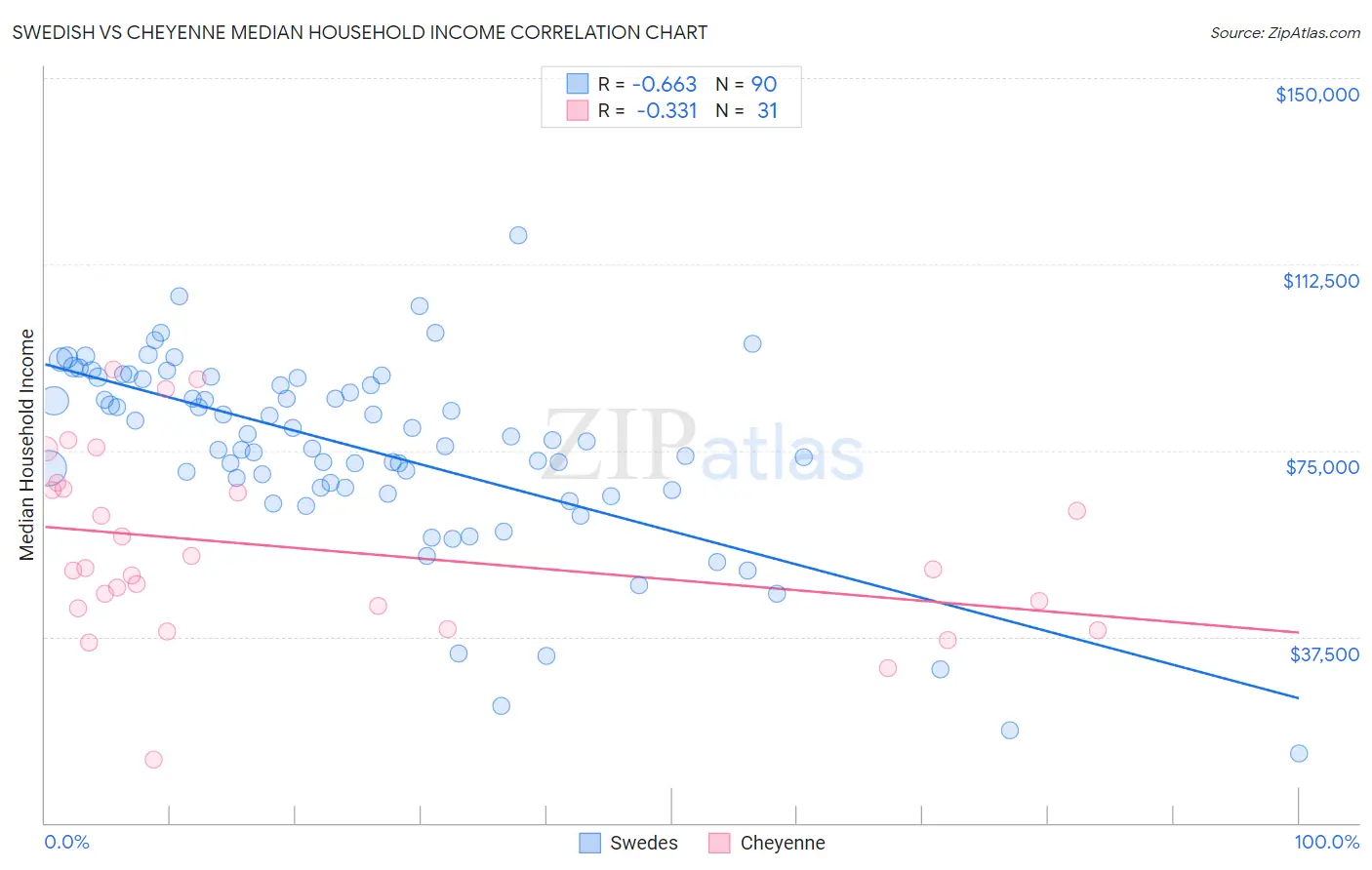 Swedish vs Cheyenne Median Household Income