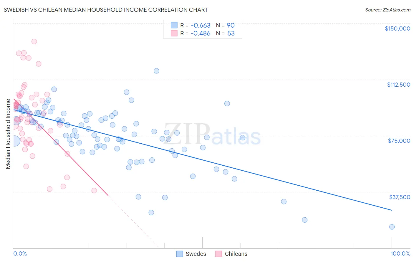 Swedish vs Chilean Median Household Income